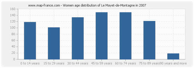 Women age distribution of Le Mayet-de-Montagne in 2007